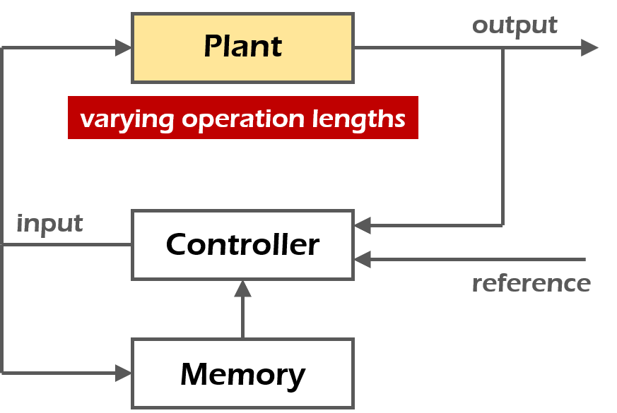 ILC with varying lengths