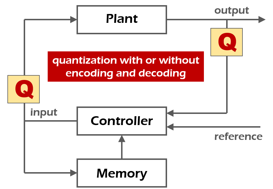 ILC with quantization